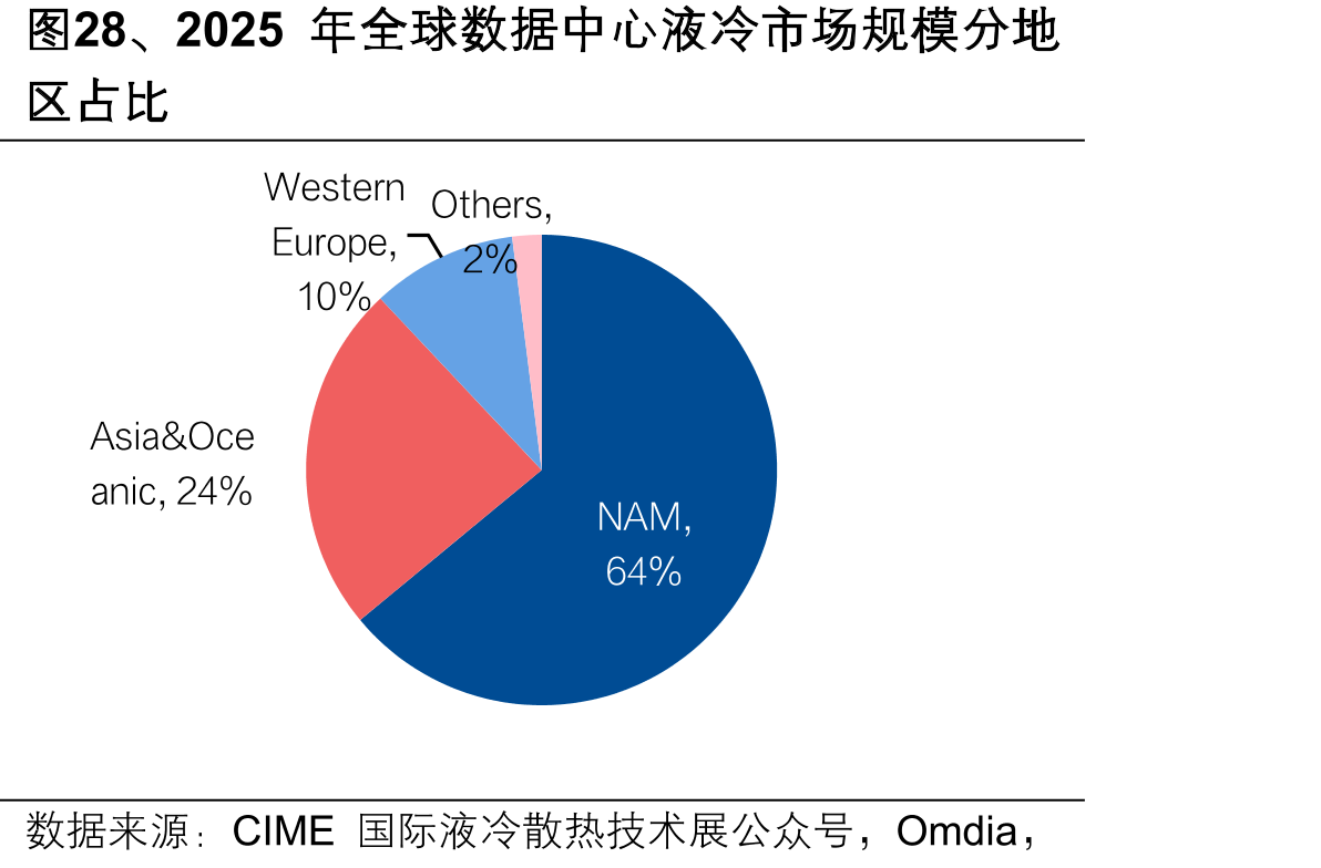 图28、2025年全球数据中心液冷市场规模分地