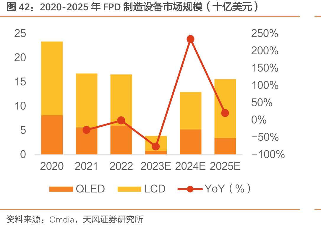 2020-2025年FPD制造设备市场规模（十亿美元）