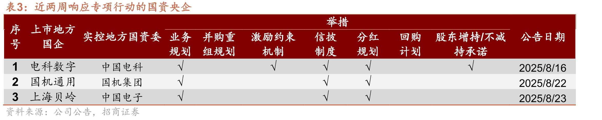 近两周国资央企控股股东或一致行动人增持事件_第5页