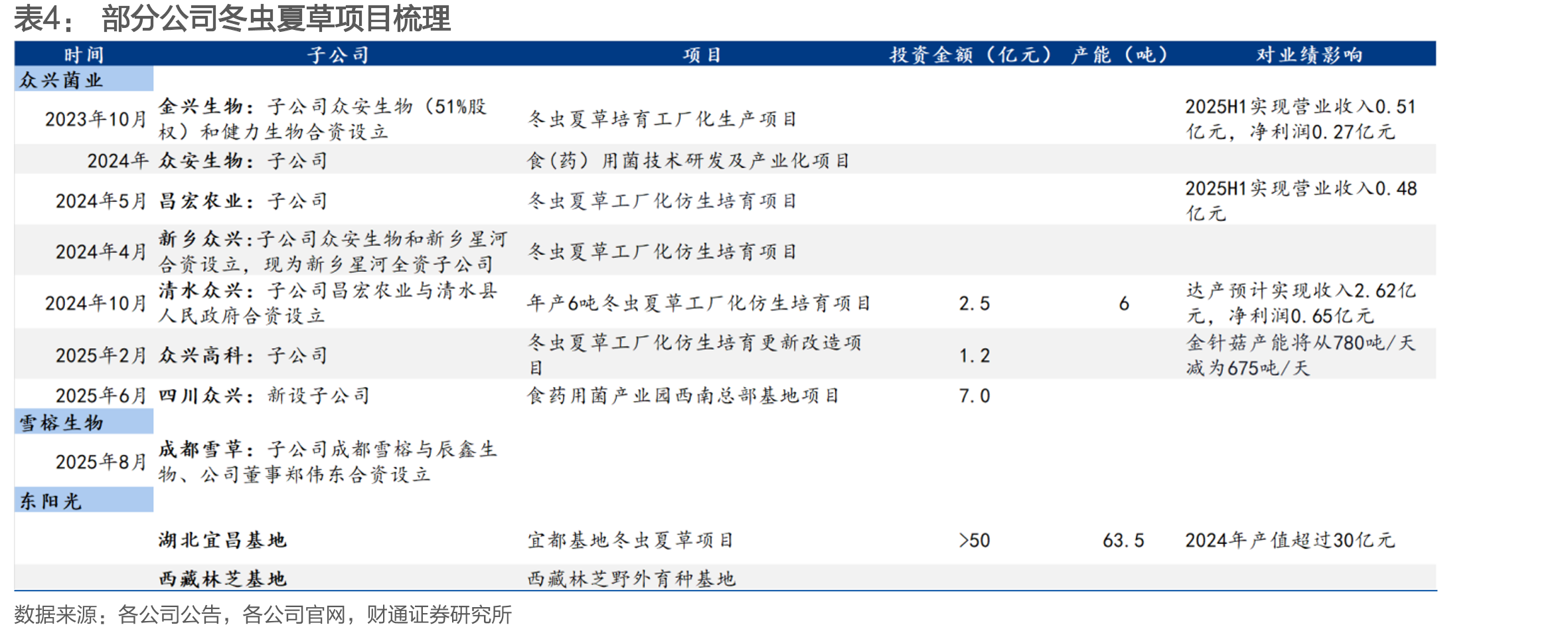 冬虫夏草产业链_第4页