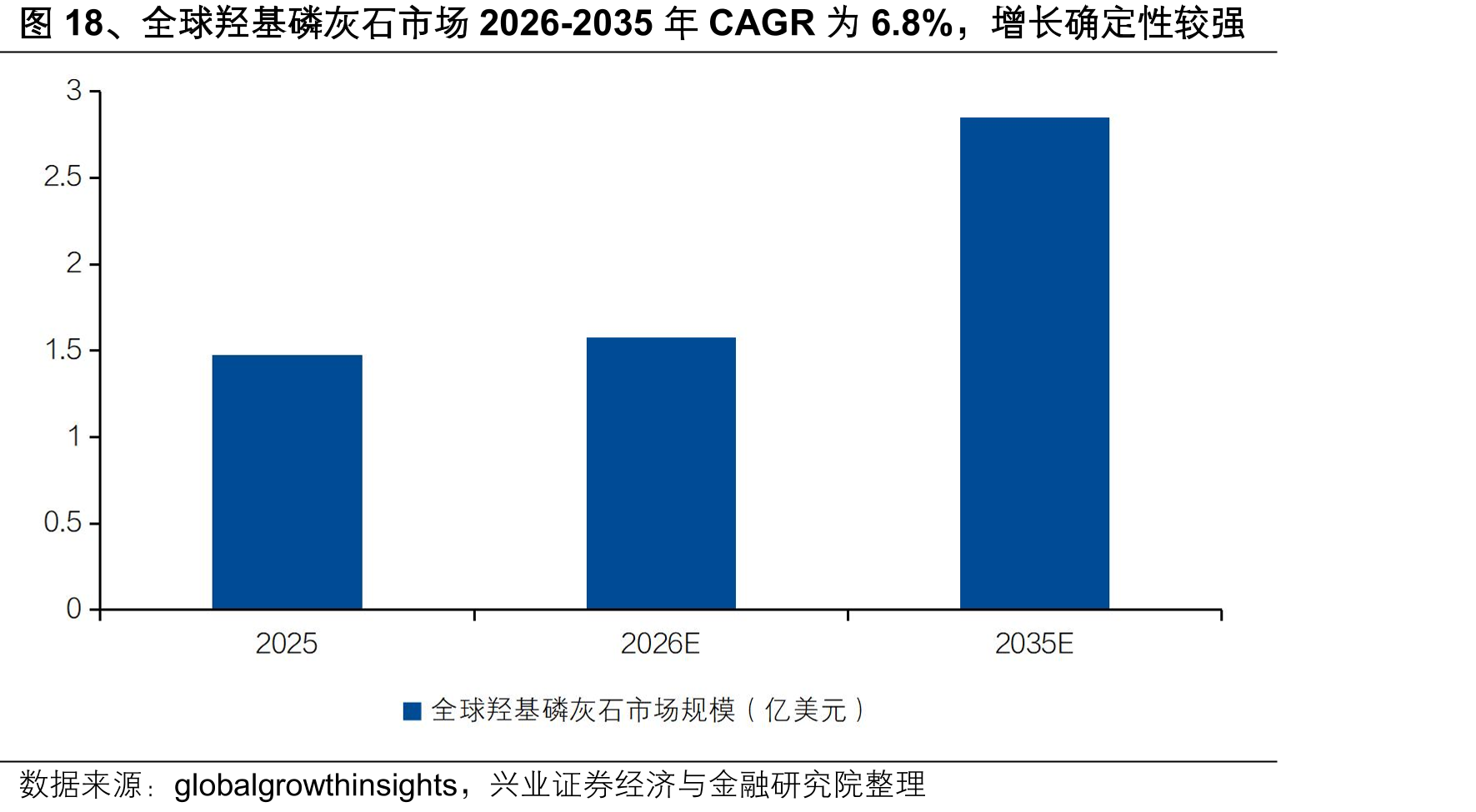 图18、全球羟基磷灰石市场2026-2035年CAGR为6.8%，增长确定性较强
