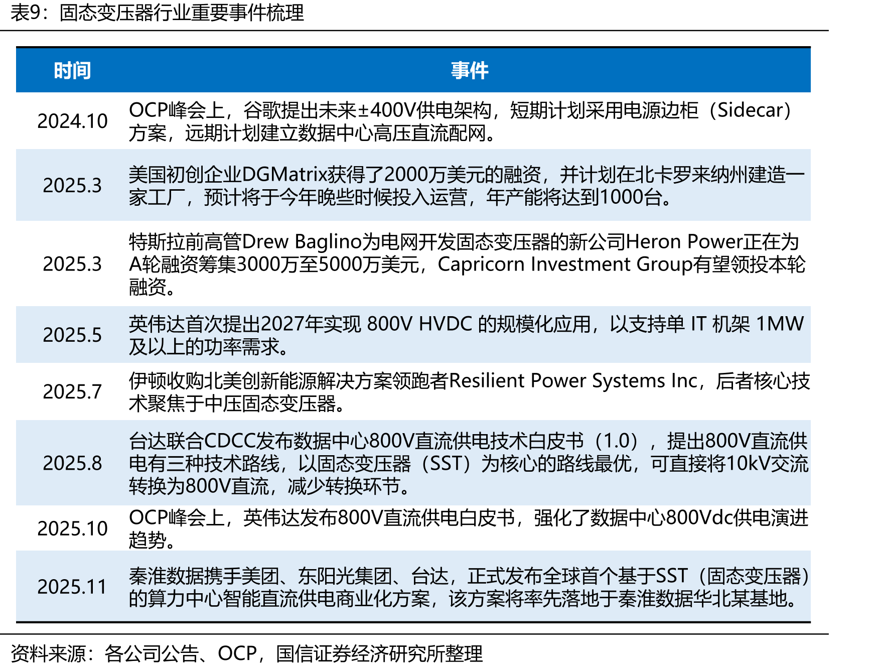 全球IDC年度新增算力功率（GW）_第4页