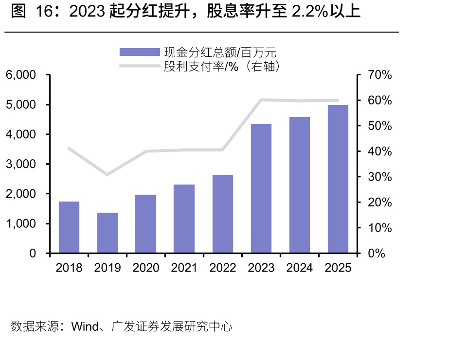 2023起分红提升，股息率升至2.2%以上