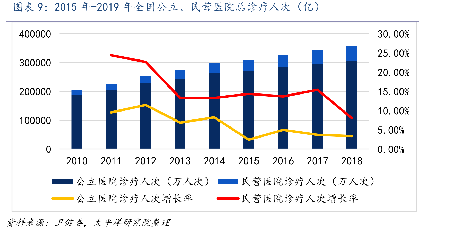 控费医疗向消费医疗转变_第2页