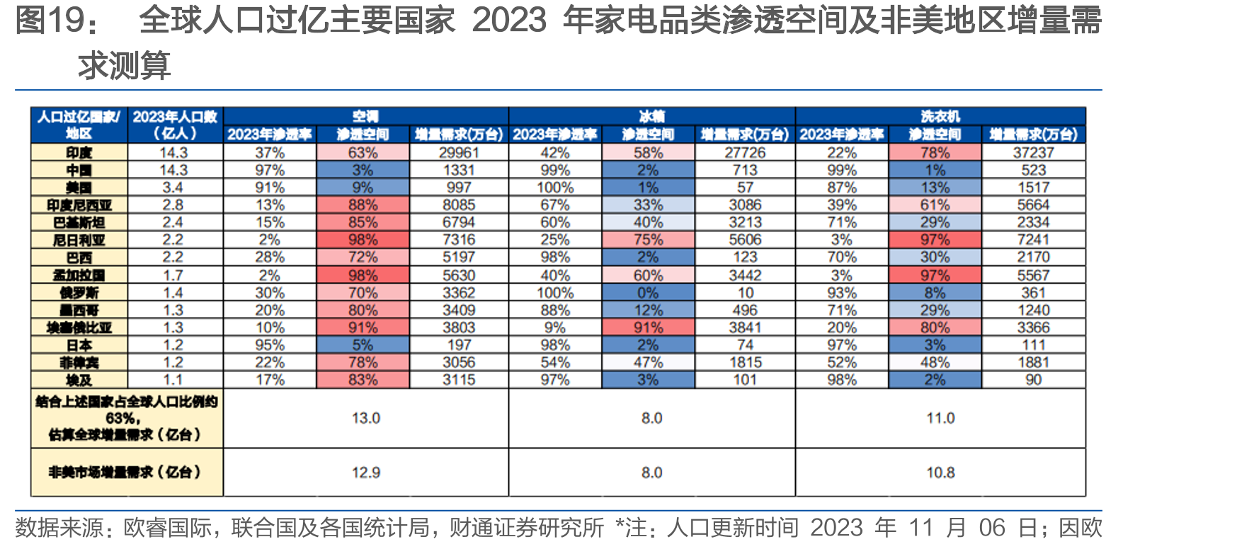 全球人口过亿主要国家2023年家电品类渗透空间及非美地区增量需