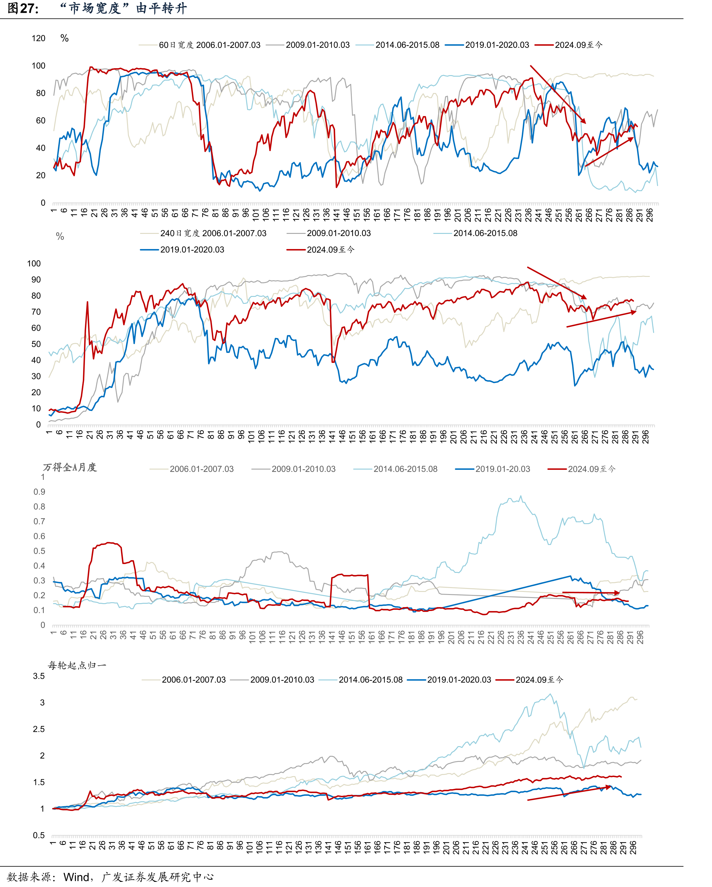 “万得全AP/E-名义GDP增速”处于滚动五年的+1.64倍标准差_第4页