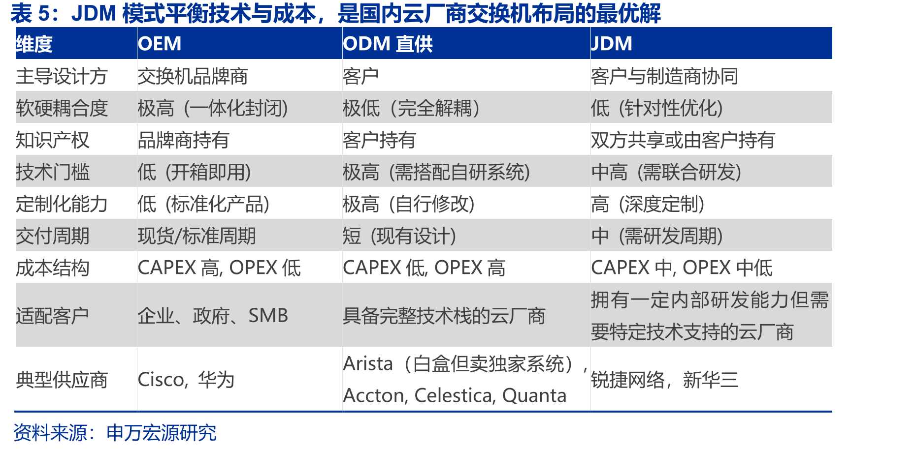 JDM模式平衡技术与成本，是国内云厂商交换机布局的最优解