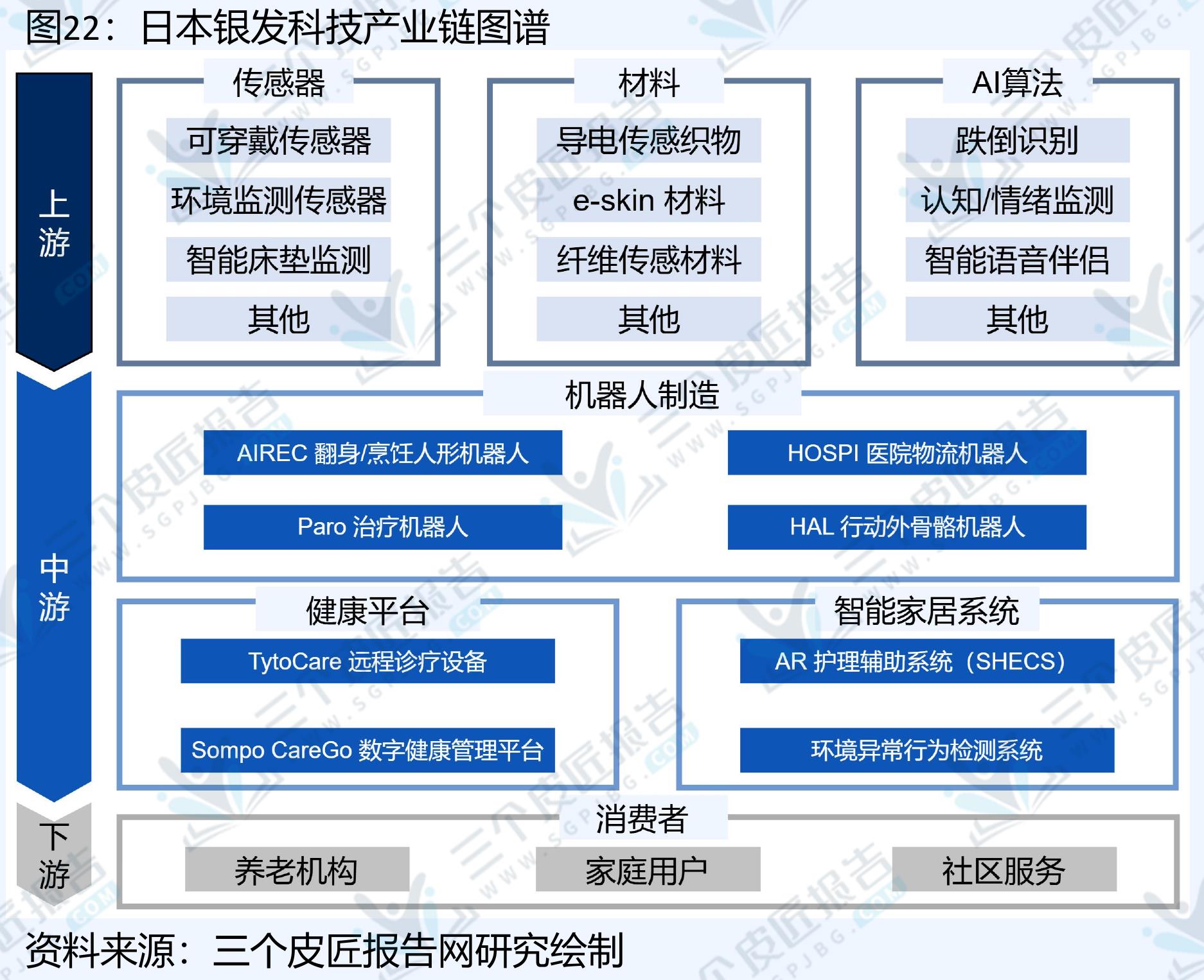 图22：E日本银发科技产业链图谱