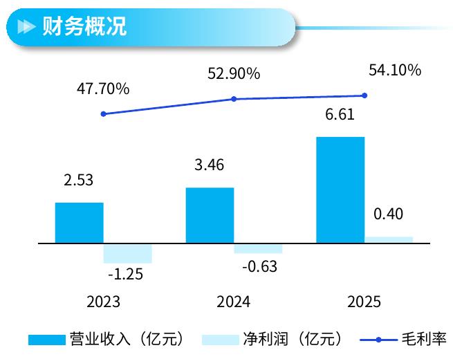 健康160近三年财务表现：营收翻倍增长，净利实现扭亏为盈