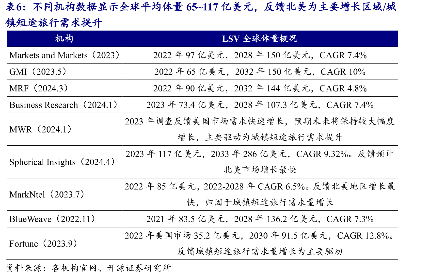 DENAGO于北美E-Bike市场已开拓上百家经销商渠道，线下建立首家品牌体验店_第4页