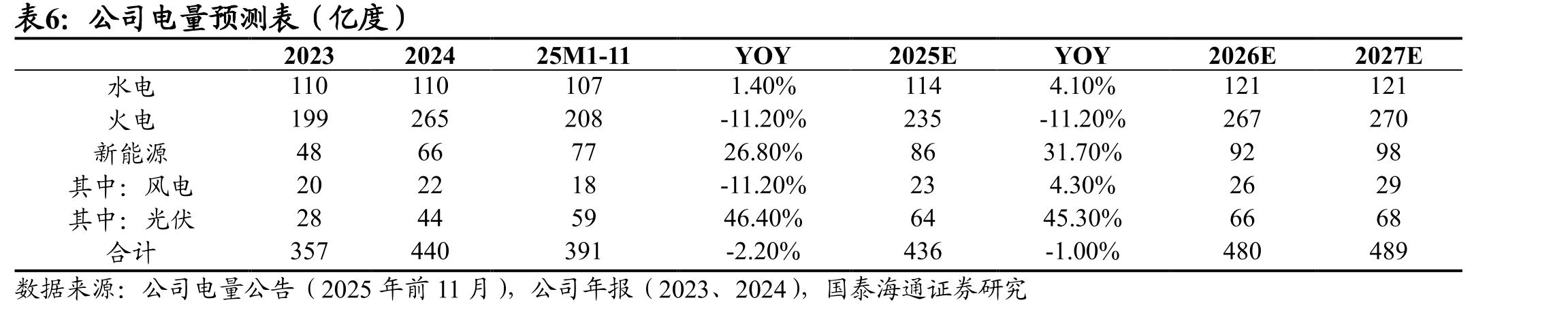 湖北省水力发电标杆上网电价表（2022年12月31日起）_第5页