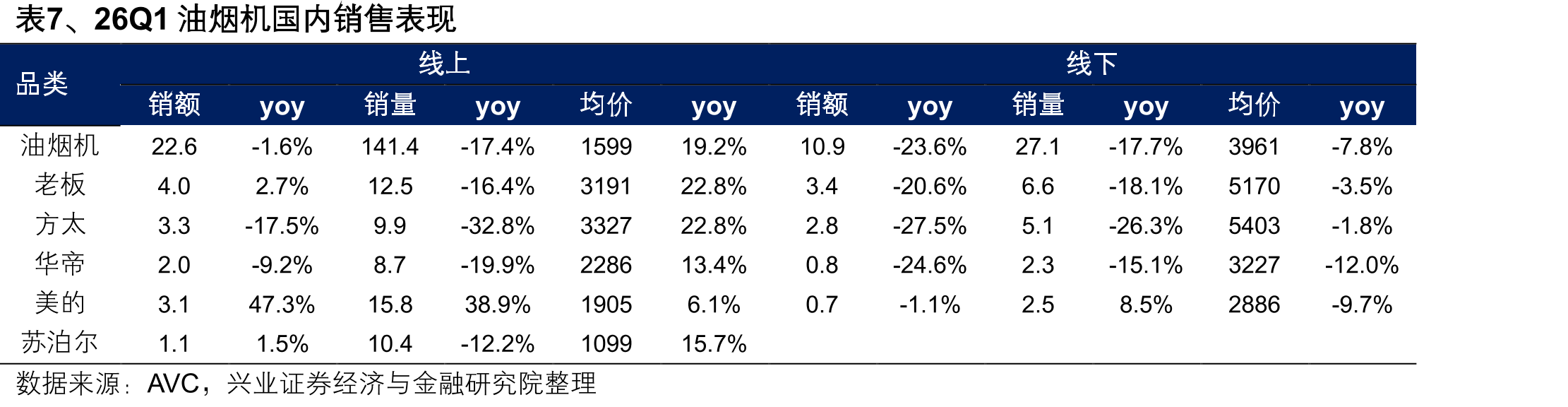 表7、26Q1油烟机国内销售表现