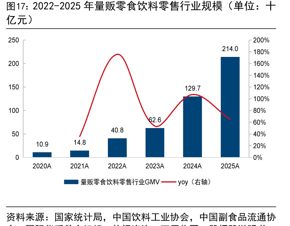 2022-2025年量贩零食饮料零售行业规模（单位：十