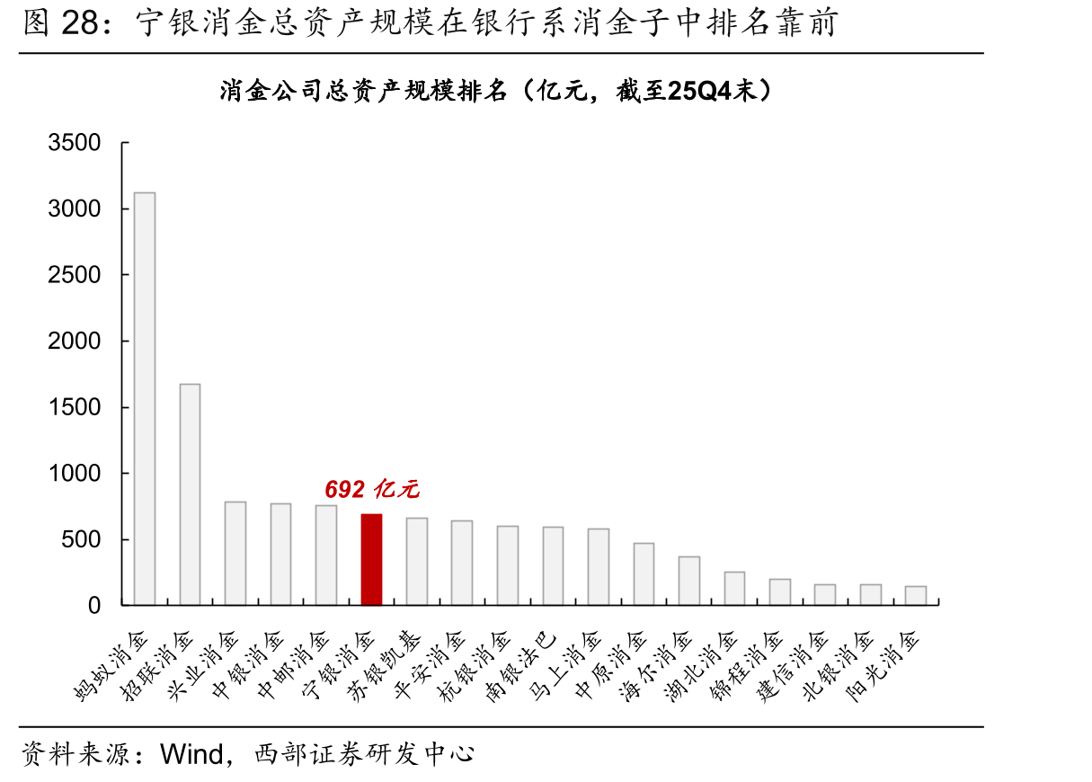 宁银消金总资产规模在银行系消金子中排名靠前