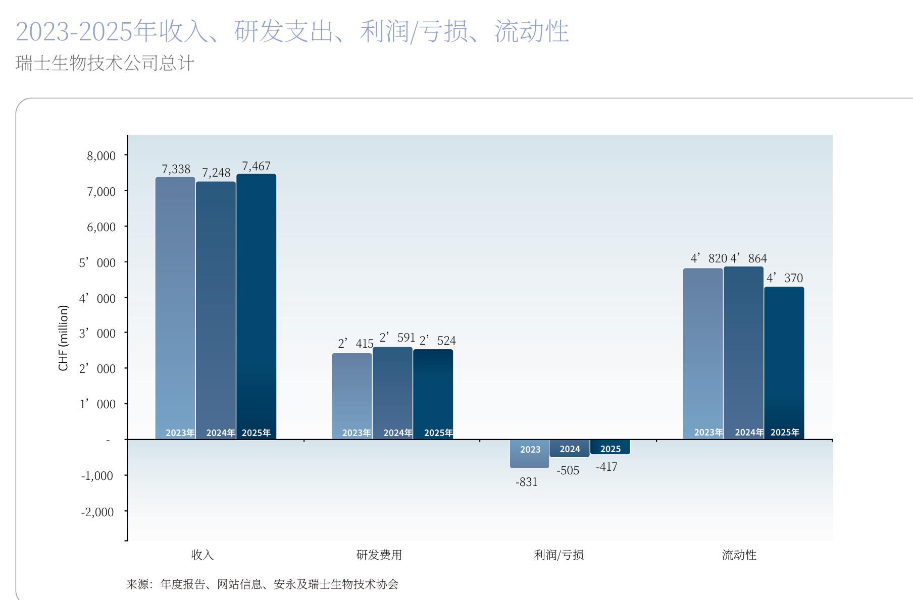 2023-2025年收入、研发支出、利润/亏损、1
