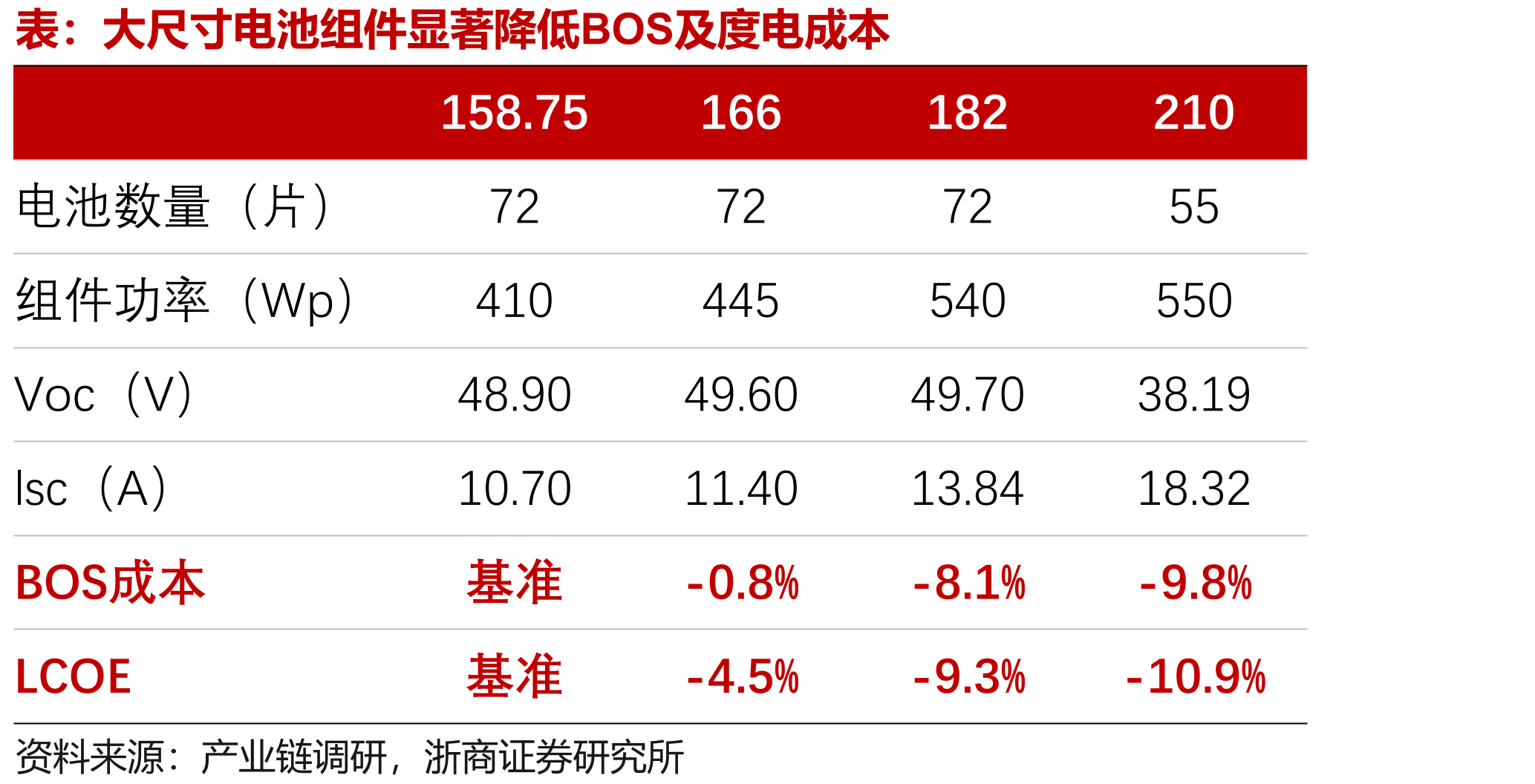 “光+储”结合是光伏应用发展的重要趋势_第2页