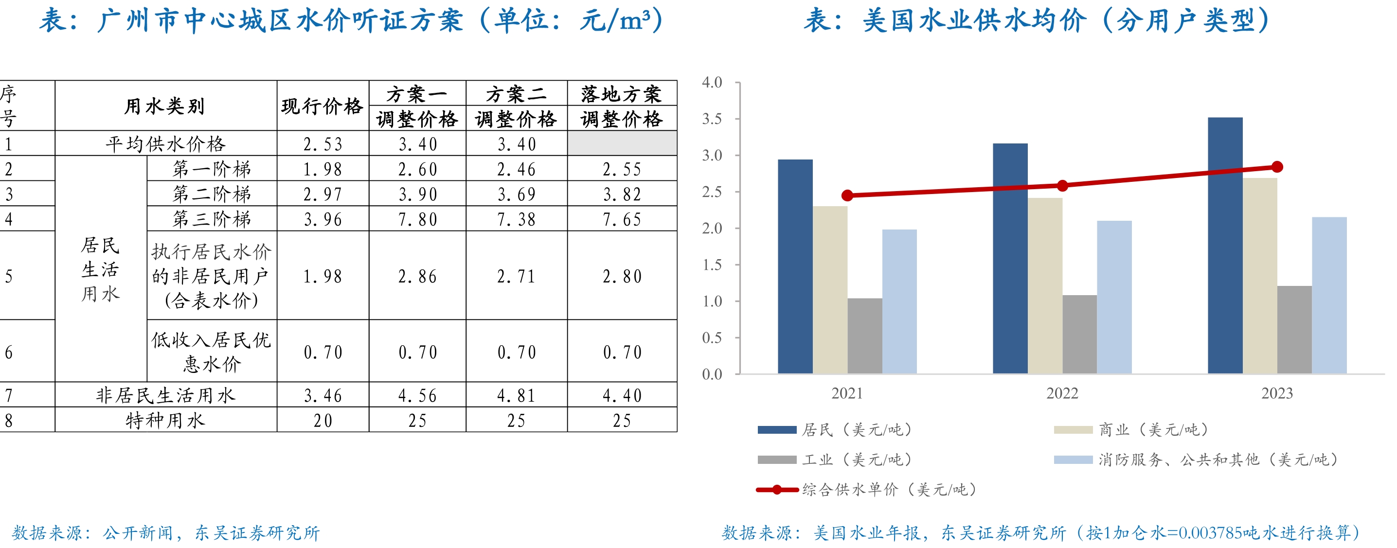 光伏风电配储后度电成本（单位：元/度）_第5页