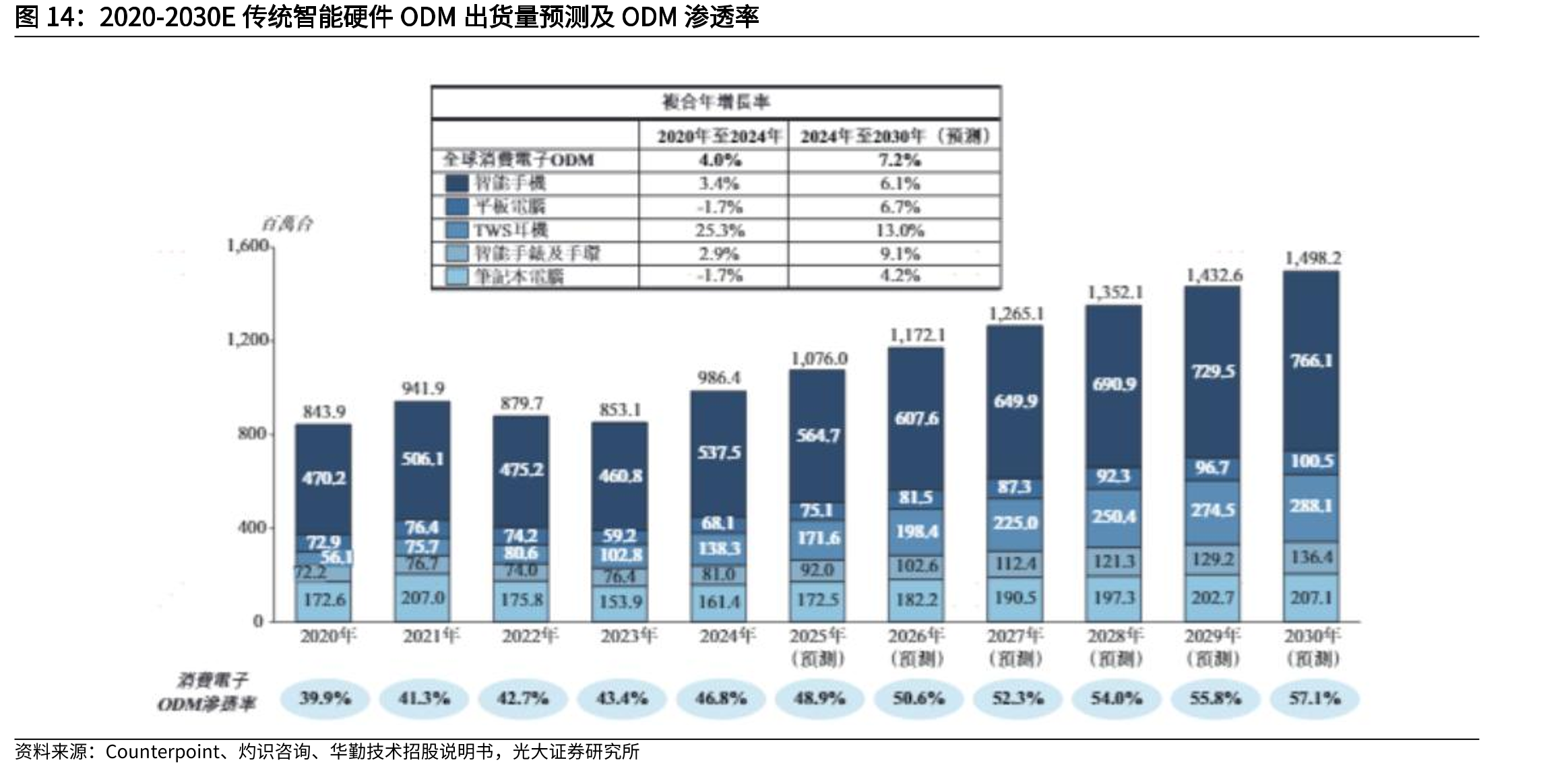2020-2030E传统智能硬件ODM出货量预测及ODM渗透率