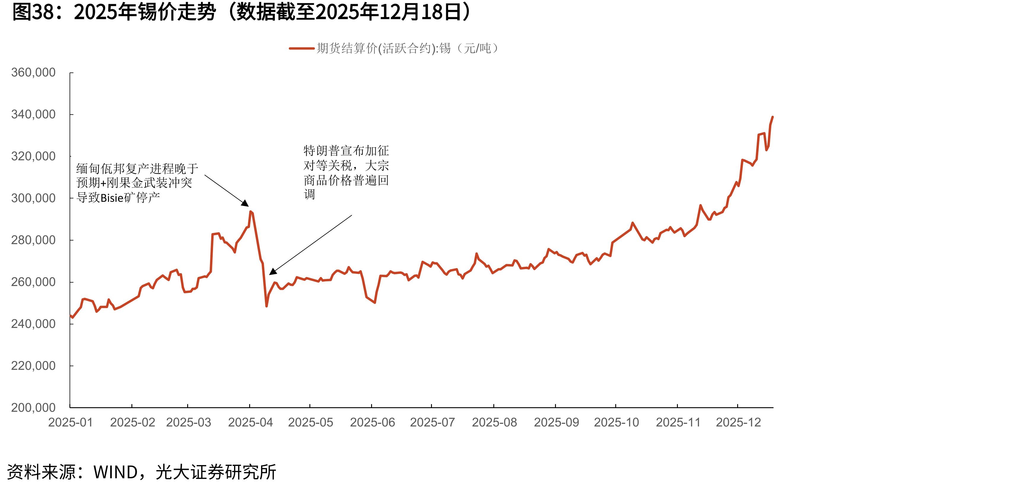 2025年锡价走势（数据截至2025年12月18日）