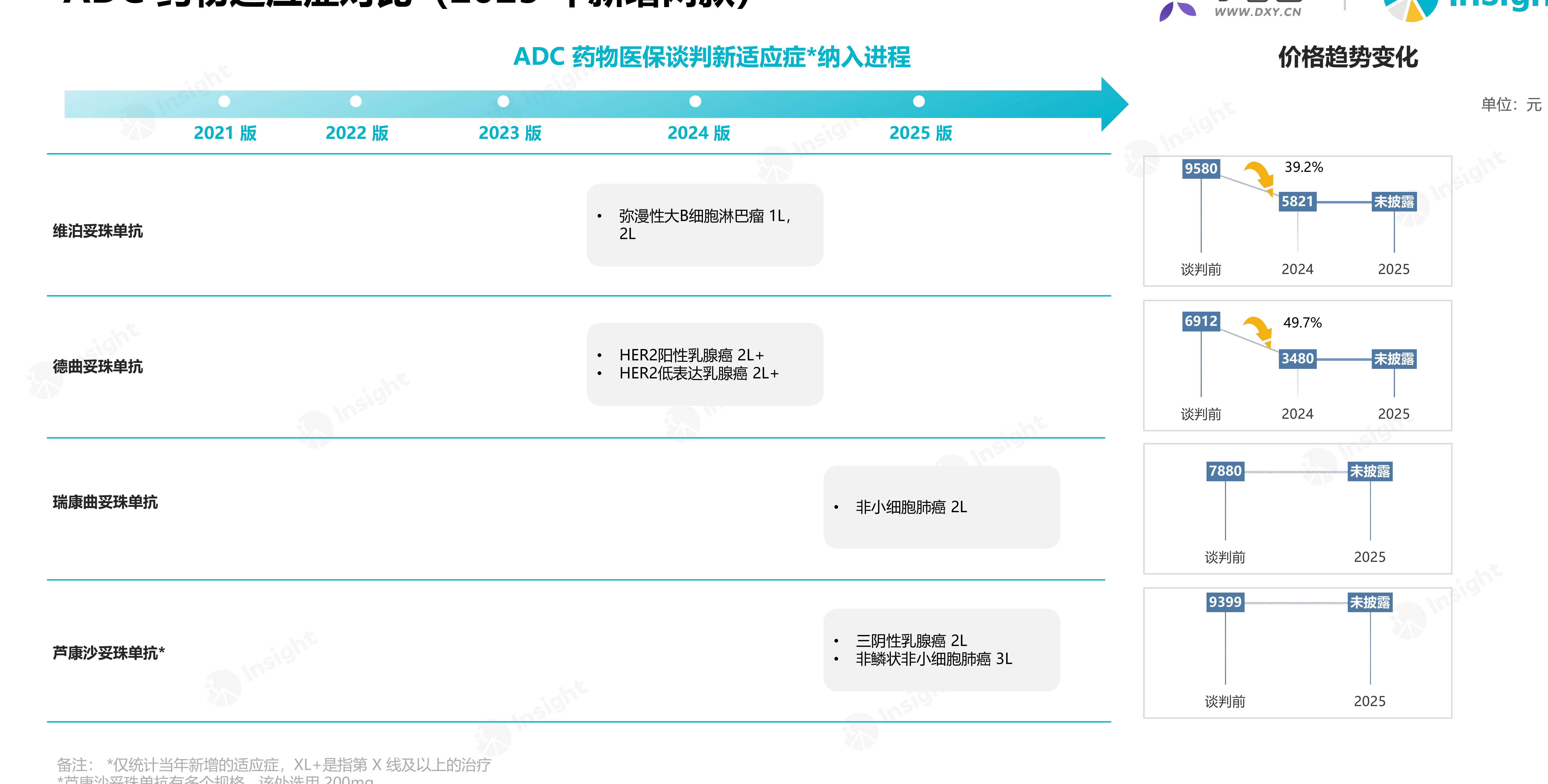 三代EGFR药物适应症对比（2025年新增两款）_第2页
