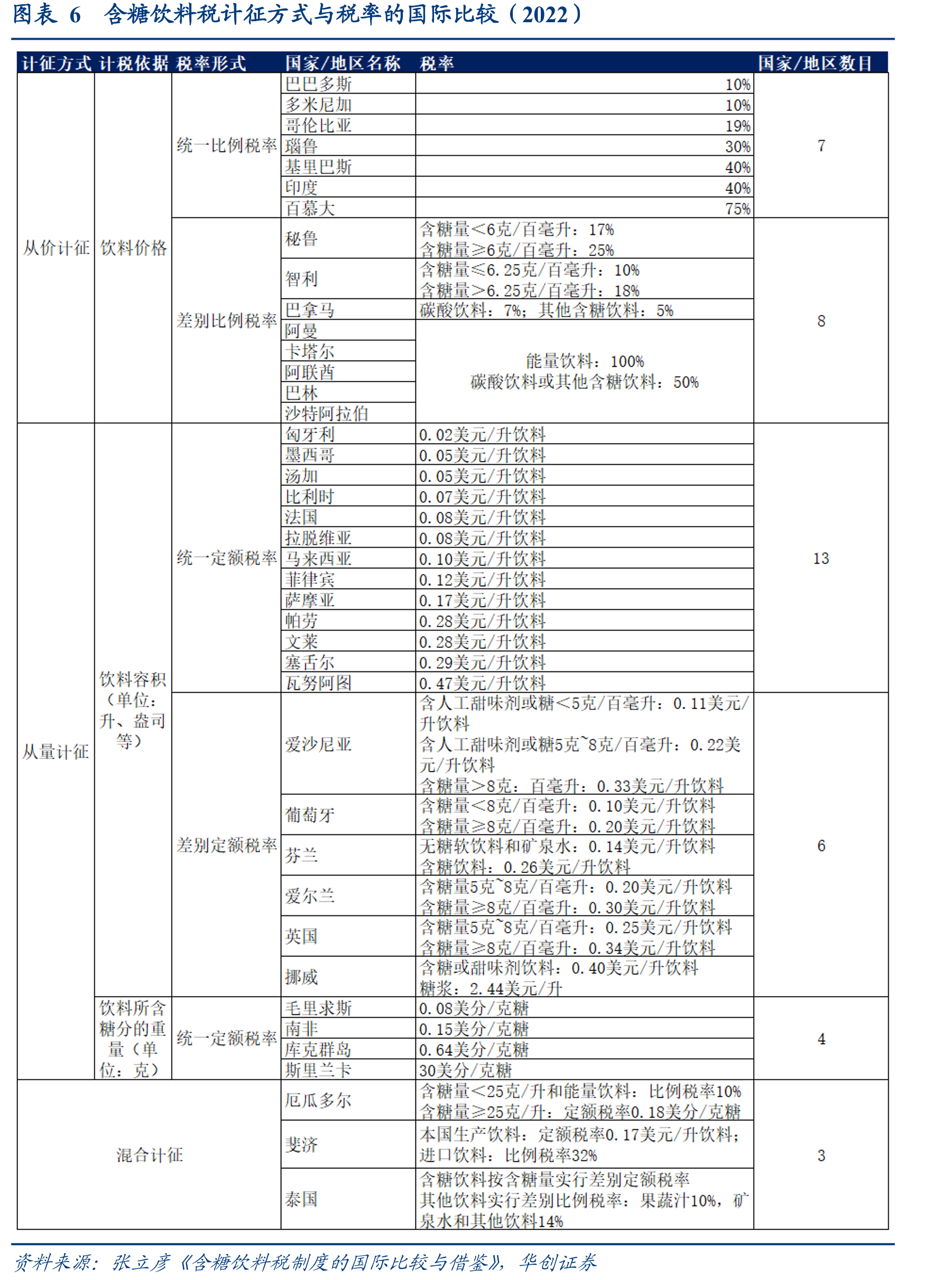 图表3中国20-79岁糖尿病患病率增长至2024年约12%，在全球已处于较高水平_第3页