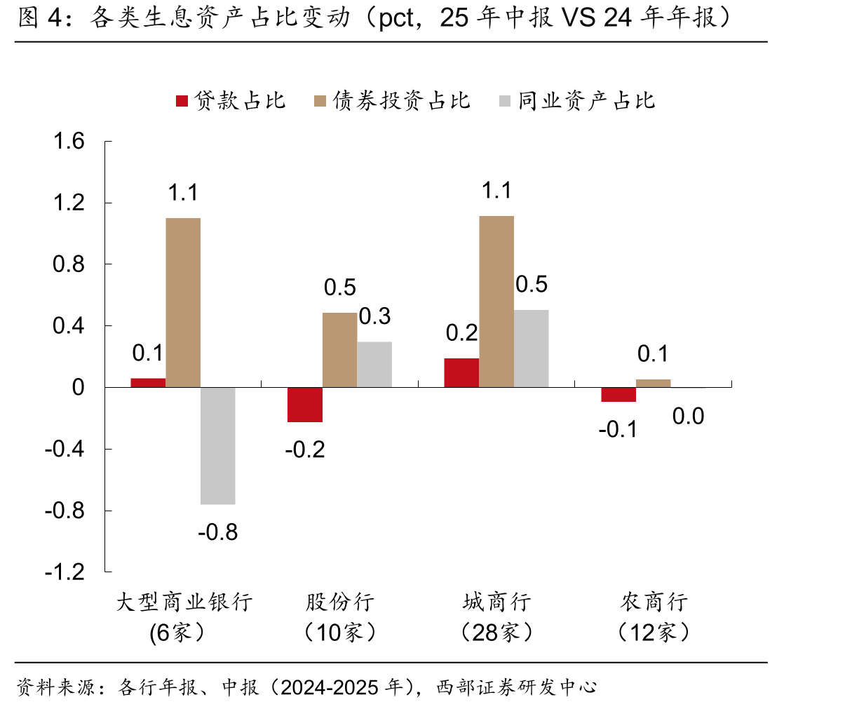 各类生息资产占比变动（pct，25年中报VS24年年报）