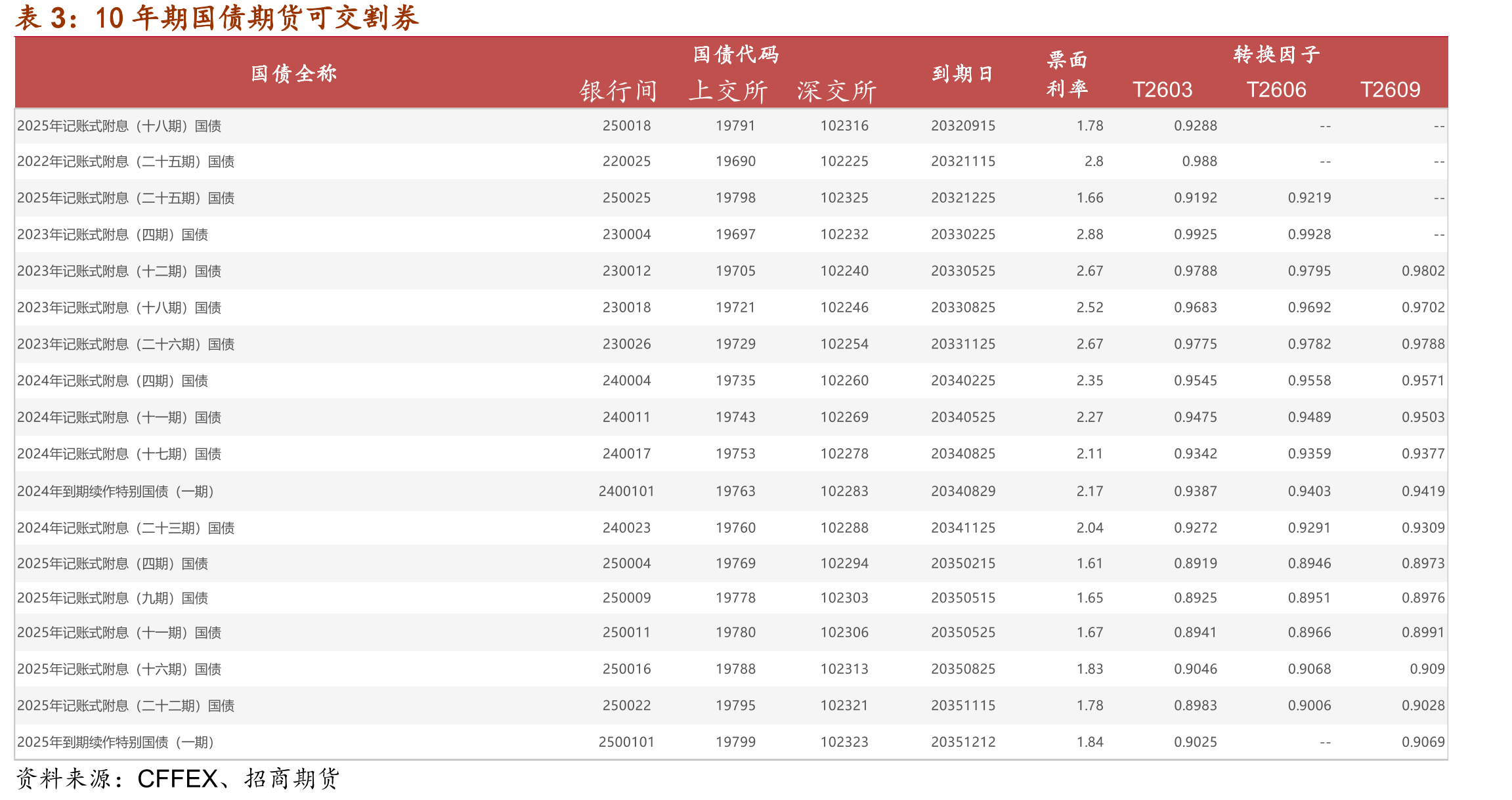 10年期国债期货合约活跃券IRR_第3页