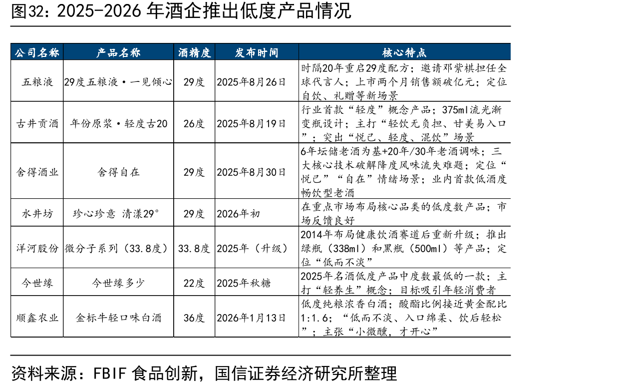 2025-2026年酒企推出低度产品情况
