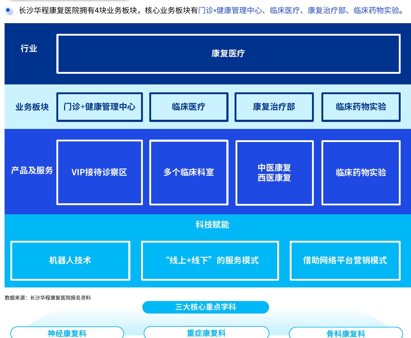长沙华程康复医院业态布局：四大板块+三大重点学科