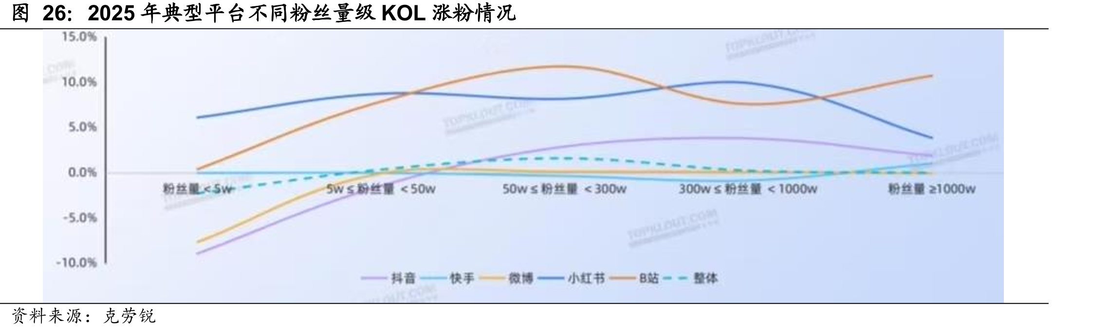 2025年典型平台不同粉丝量级KOL涨粉情况