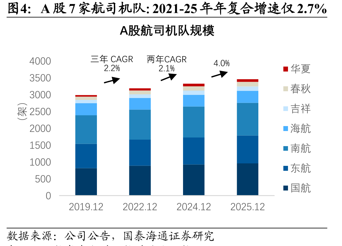 A股7家航司机队：2021-25年年复合增速仅2.7%