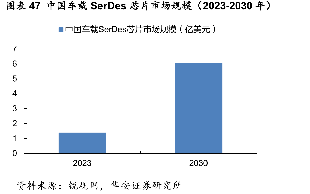 图表47中国车载SerDes芯片市场规模（2023-2030年）