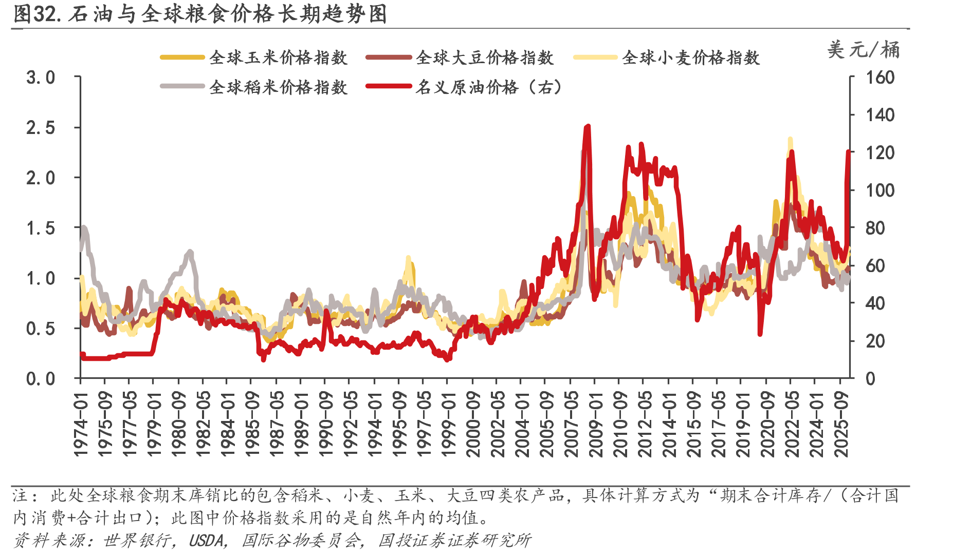 图32.石油与全球粮食价格长期趋势