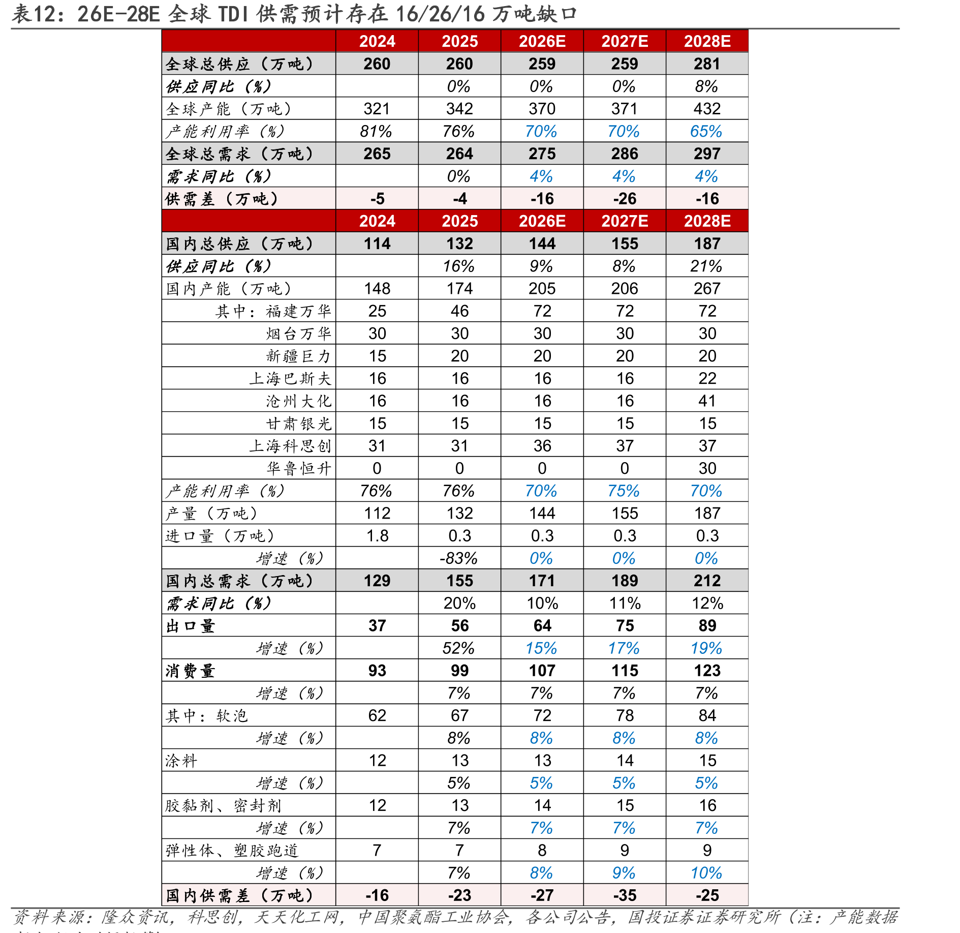 26E-28E全球TDI供需预计存在16/26/16万吨缺口