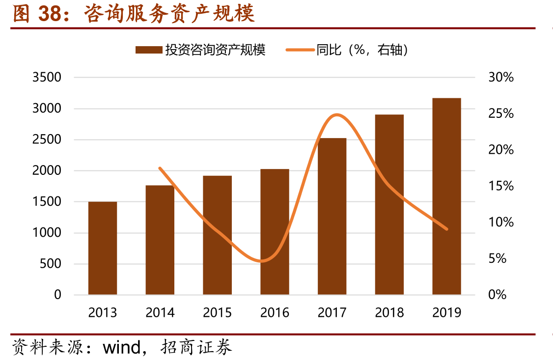 咨询服务资产规模