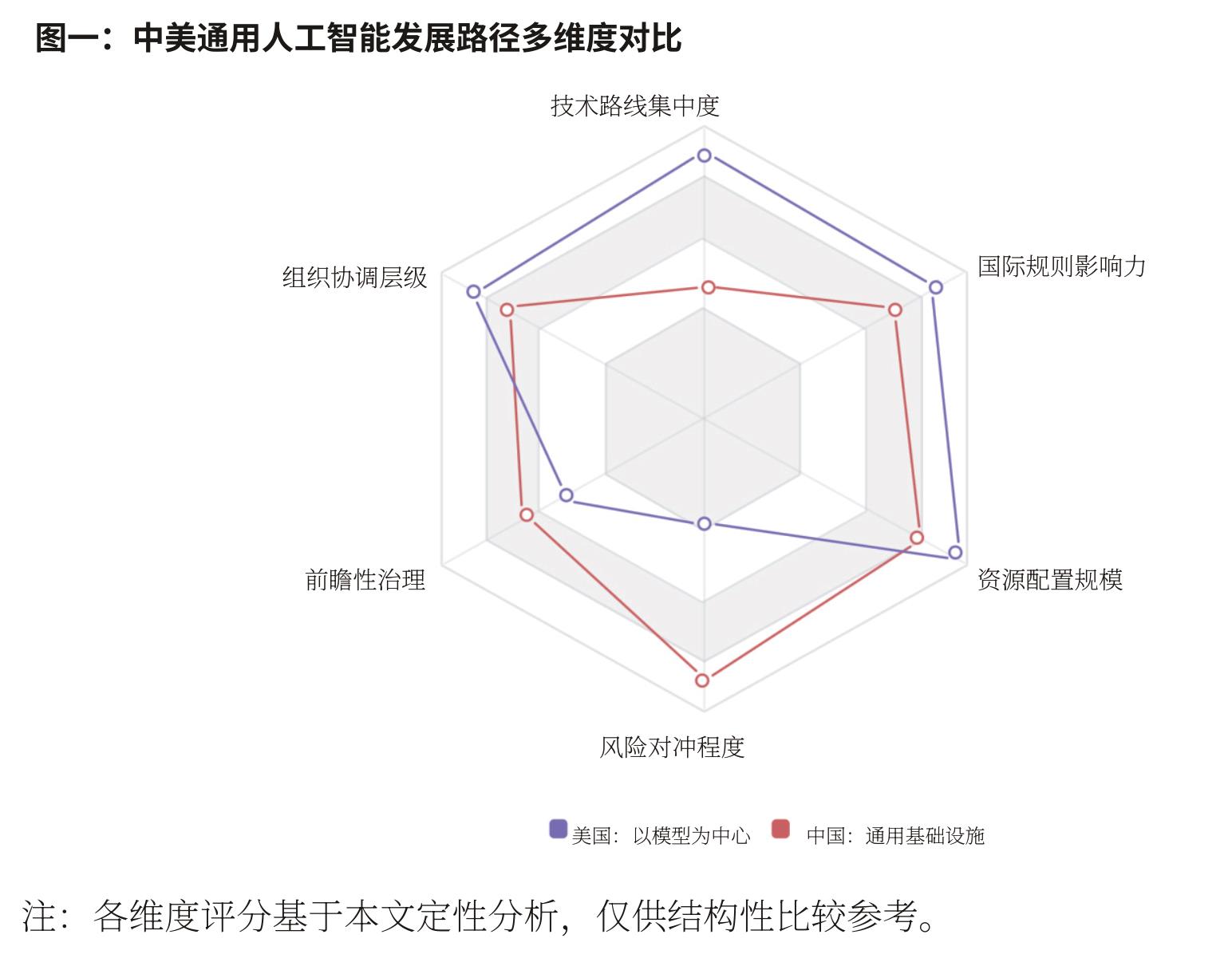中美AGI发展路径六维雷达对比：模型中心与通用基础设施
