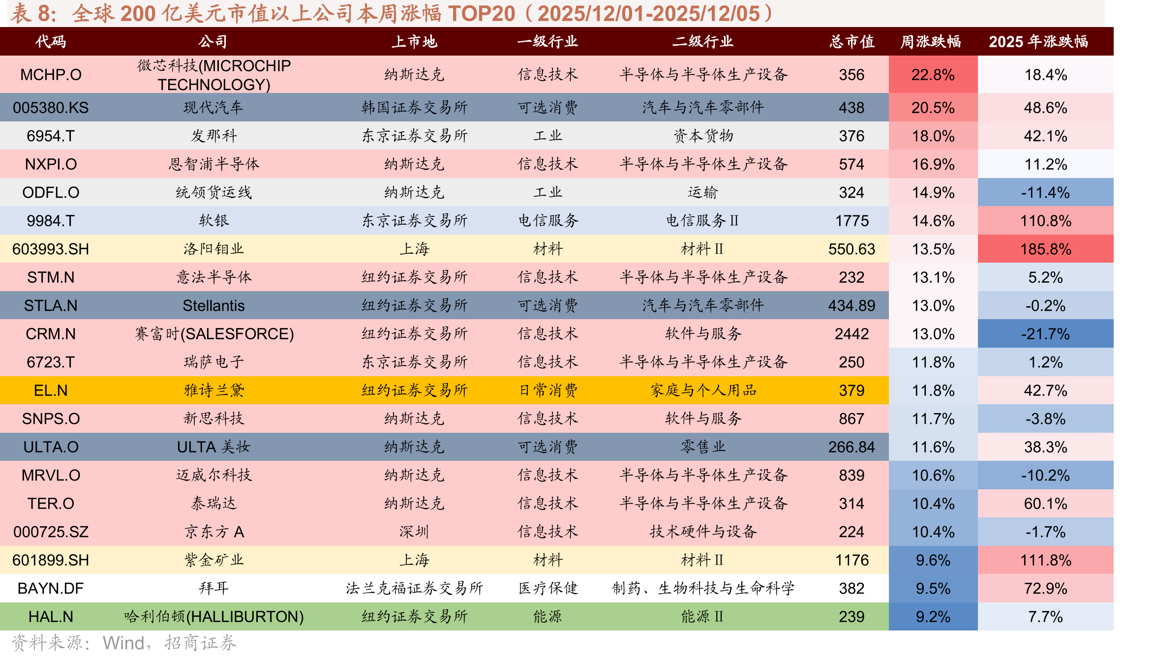 全球股市行业表现（2025/12/01-2025/12/05）_第3页