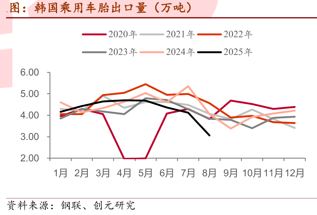 天然橡胶：厂库期货库存：上海国际能源（吨）_第4页