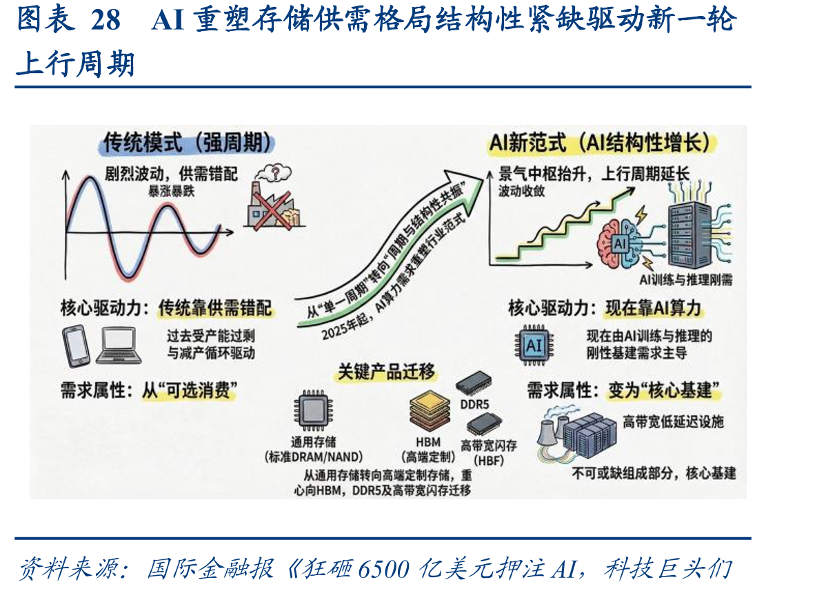 图表28AI重塑存储供需格局结构性紧缺驱动新一轮