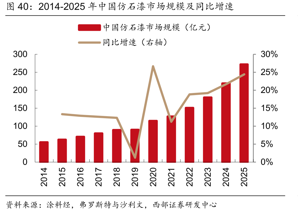 2014-2025年中国仿石漆市场规模及同比增速