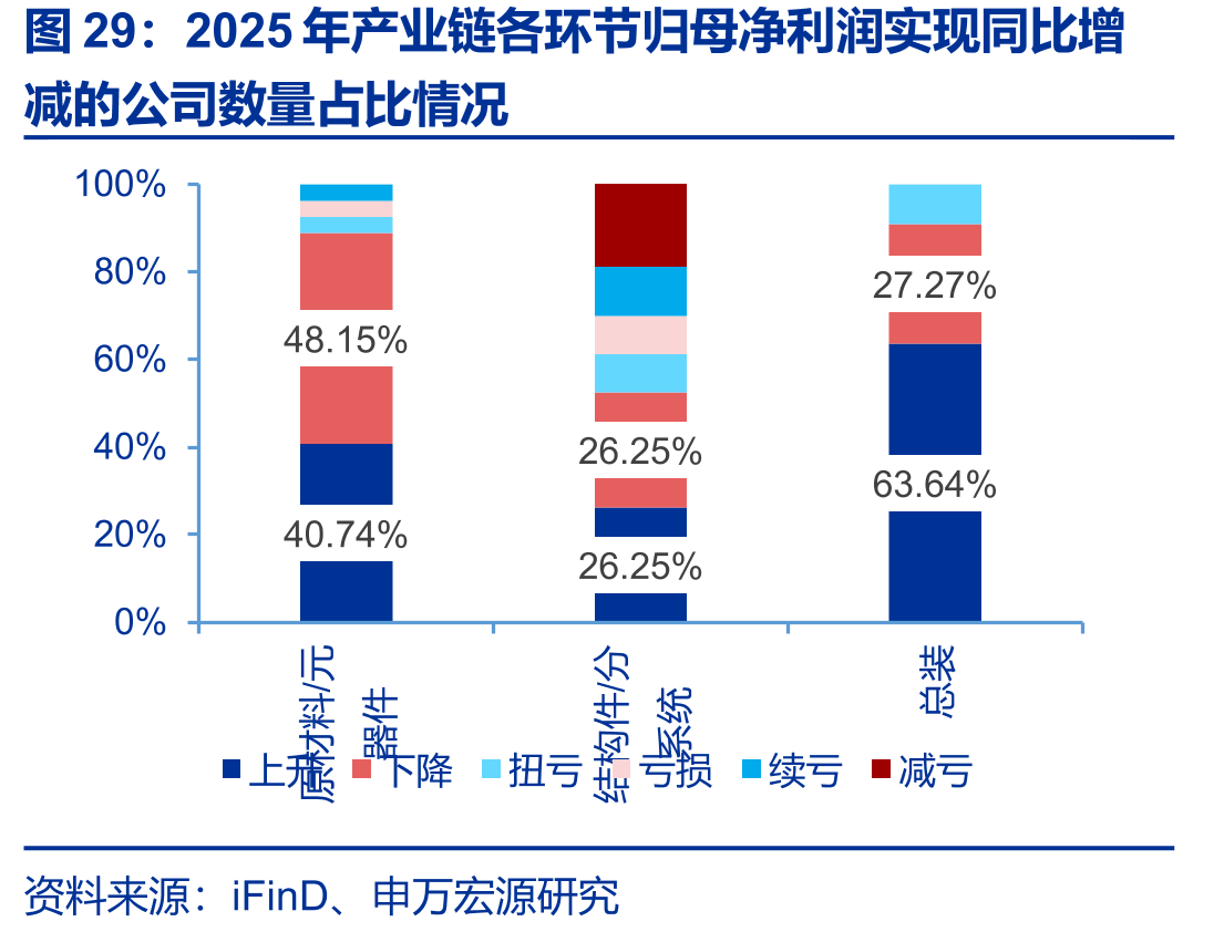 2025年产业链各环节归母净利润实现同比增