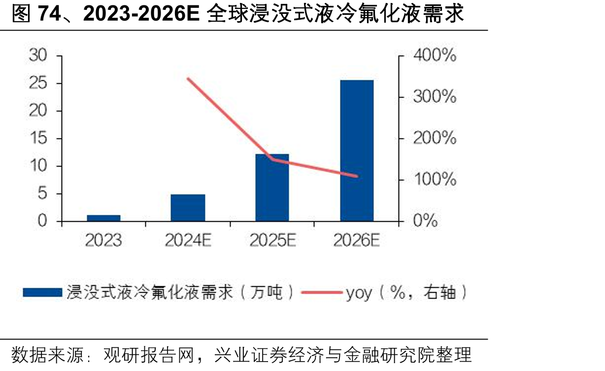 图74、2023-2026E全球浸没式液冷氟化液需求