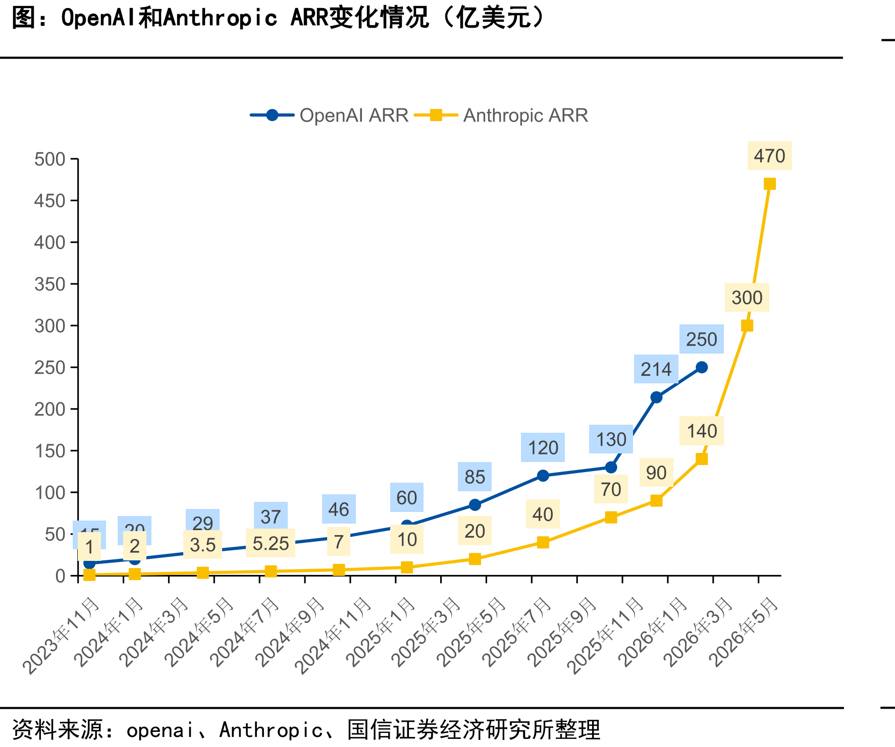 OpenAI和AnthropicARR变化情况（亿美元）