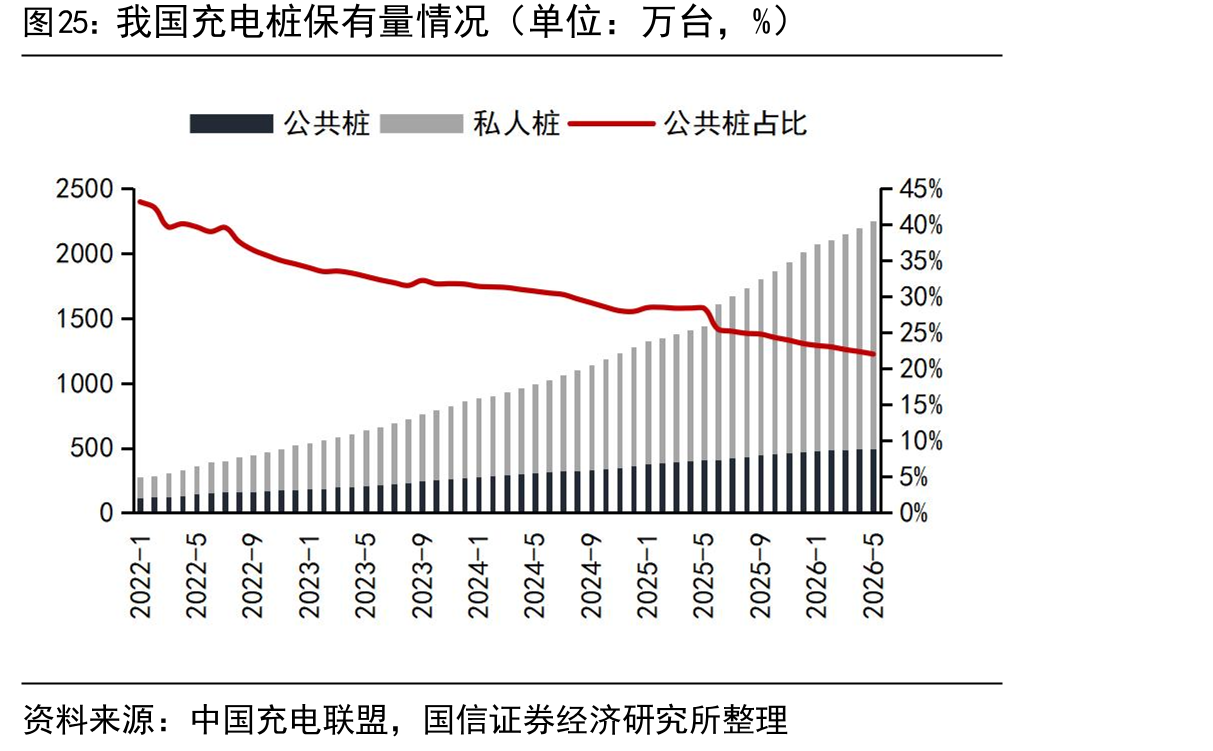 我国充电桩保有量情况（单位：万台，%）