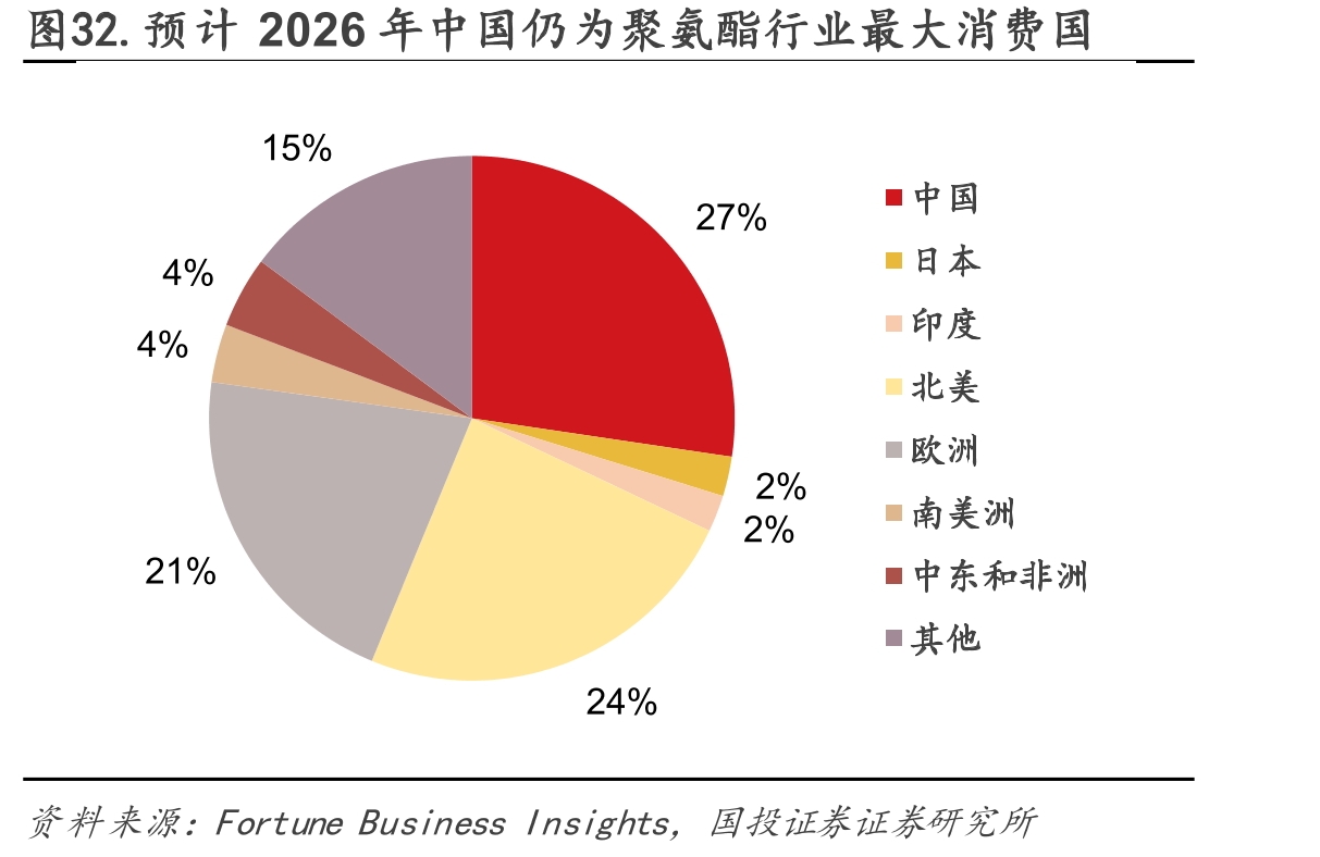 图32.预计2026年中国仍为聚氨酯行业最大消费国