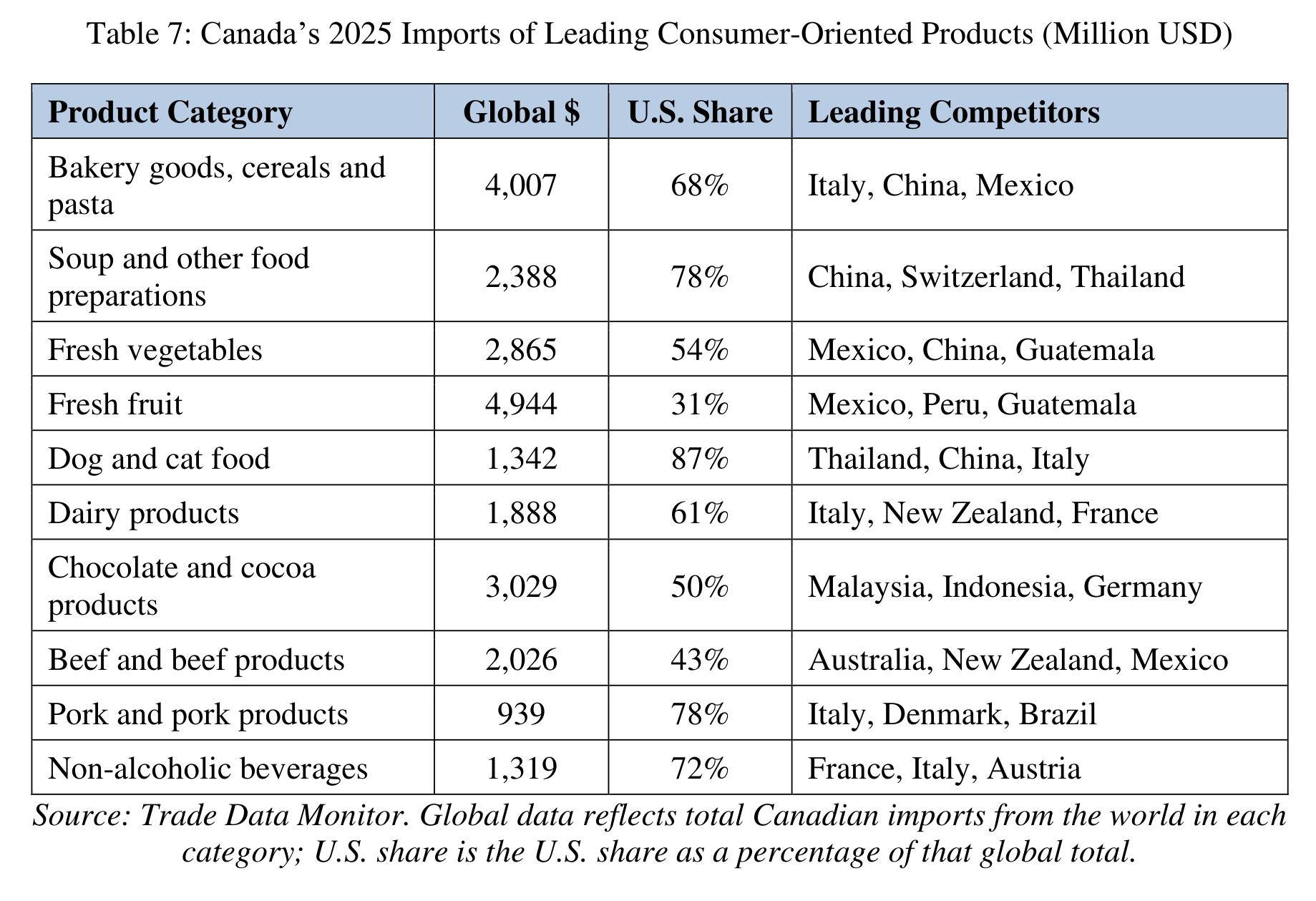 Table 7： Canada's 2025 Imports of Leading Consumer-Oriented Products (Million USD)