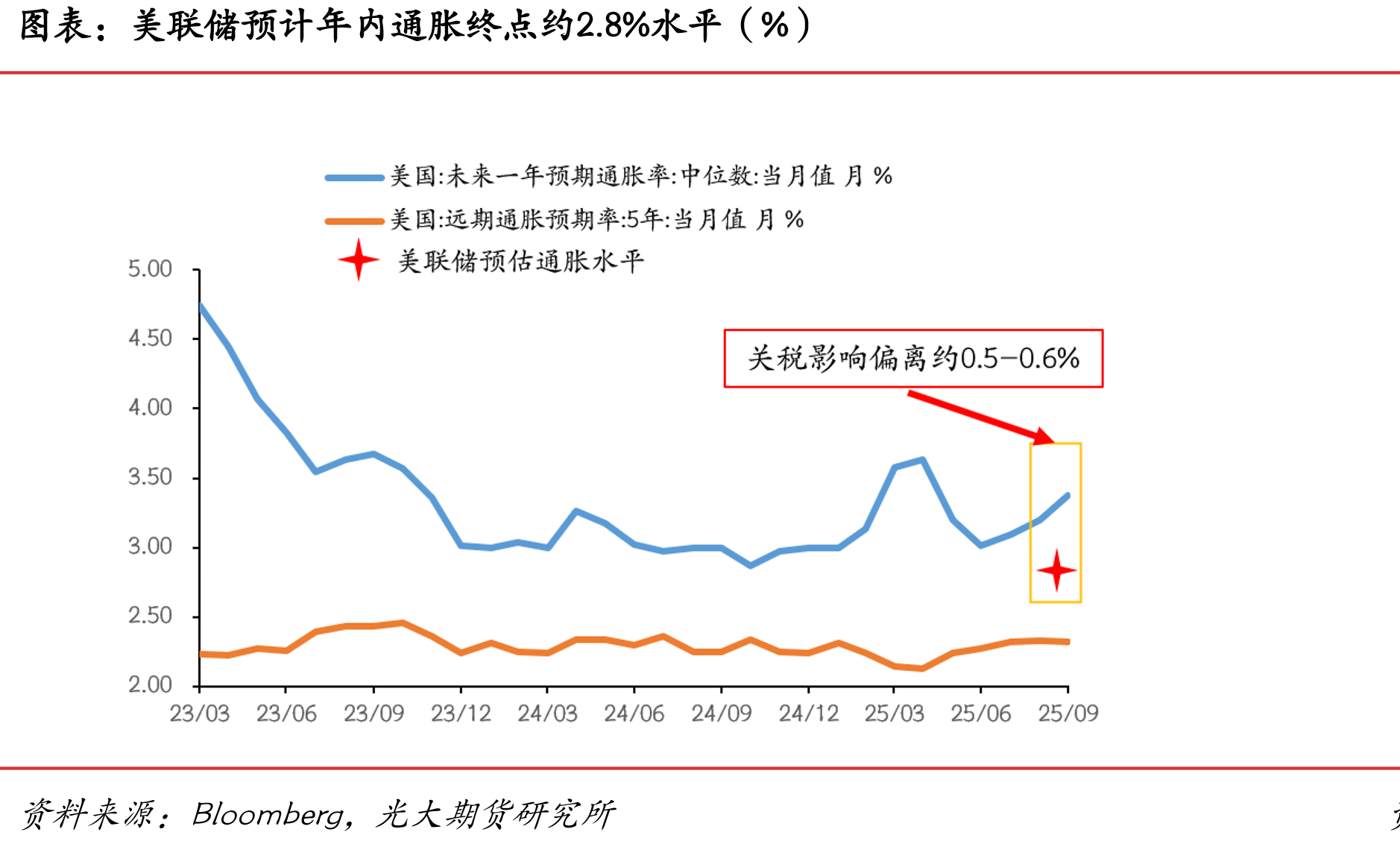 房租分项意外放缓部分抵消能源价格上涨影响（%）_第4页