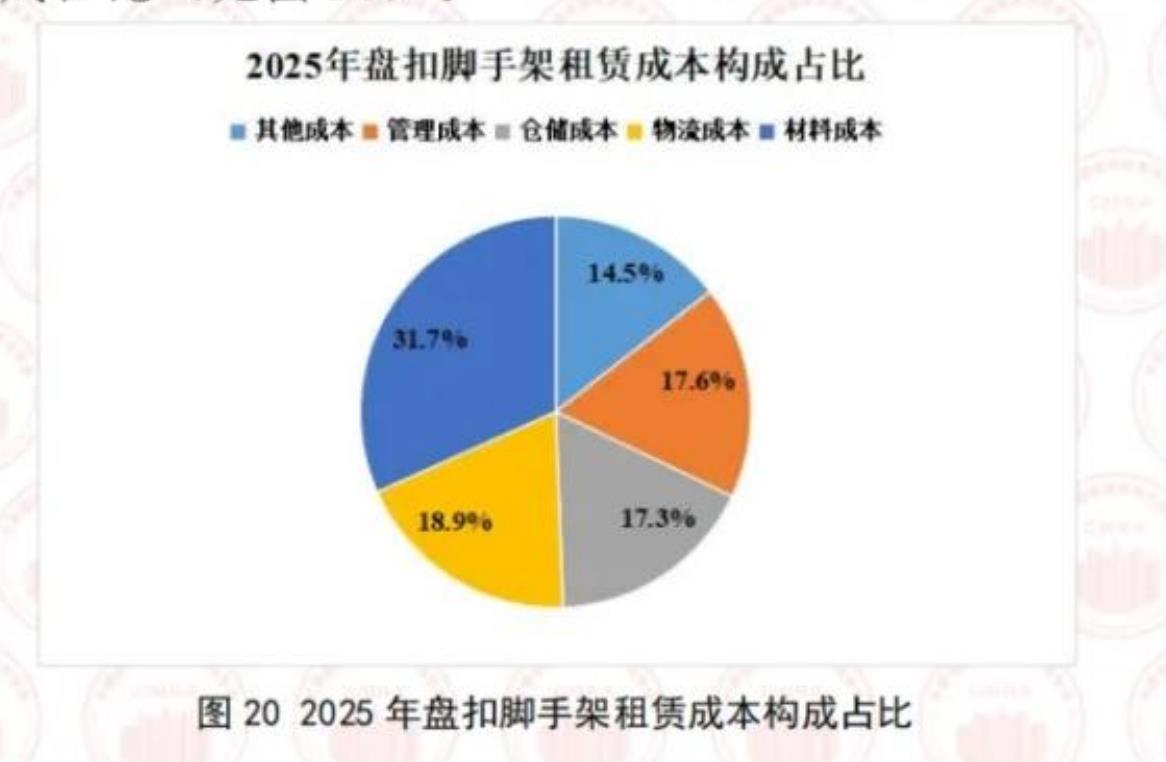 图202025年盘扣脚手架租赁成本构成占比