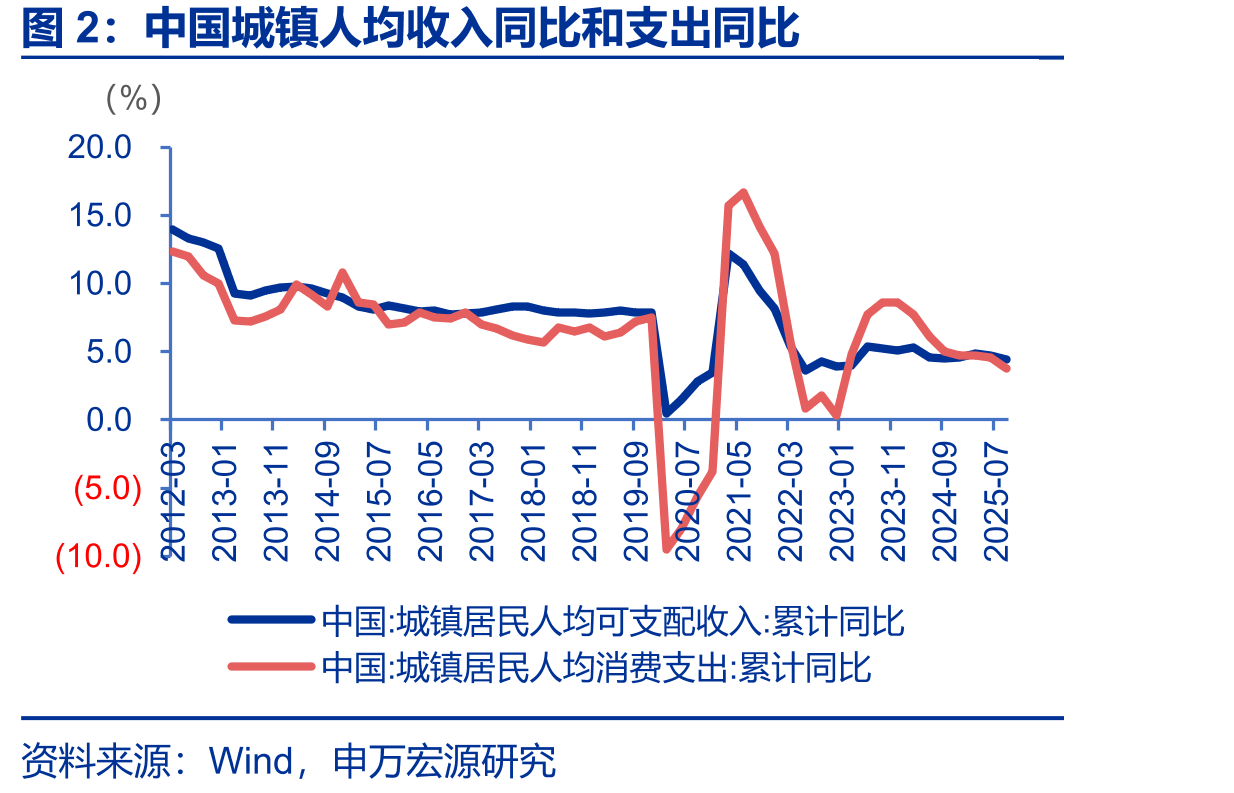 中国城镇人均收入同比和支出同比