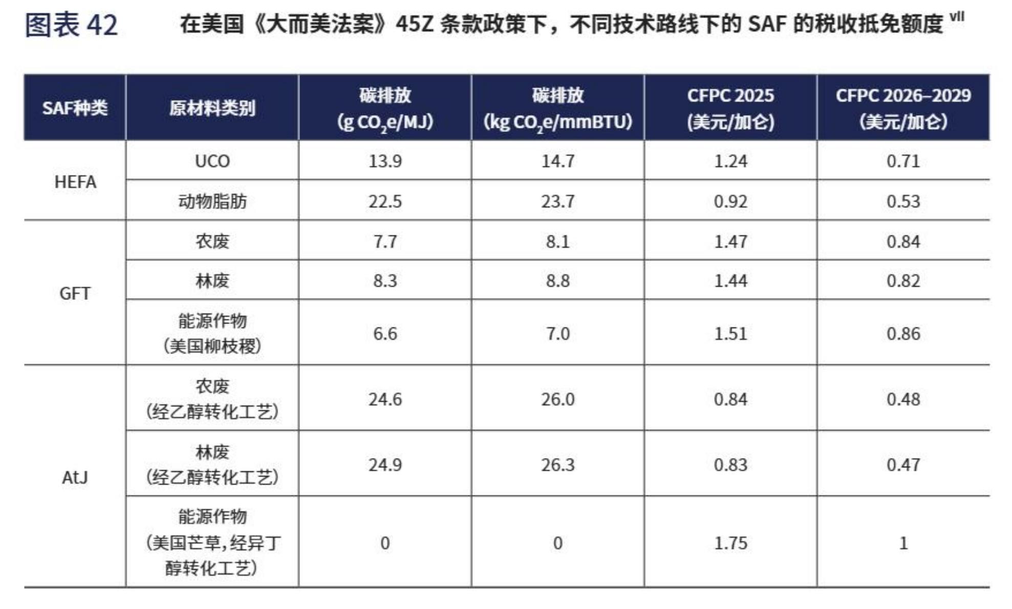 图表42 在美国《大而美法案》45Z条款政策下，不同技术路线下的SAF的税收抵免额度vIl
